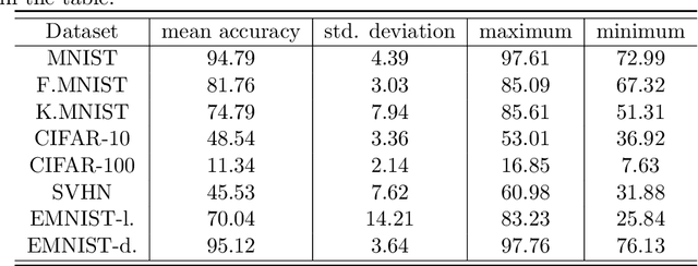Figure 3 for One-shot Active Learning Based on Lewis Weight Sampling for Multiple Deep Models