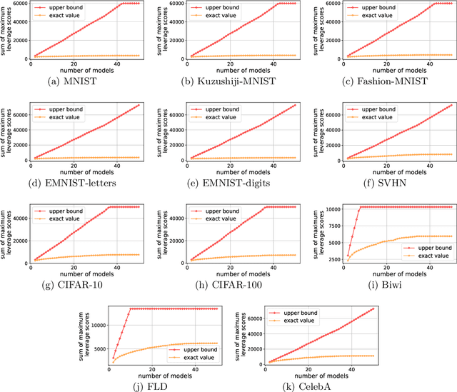 Figure 2 for One-shot Active Learning Based on Lewis Weight Sampling for Multiple Deep Models