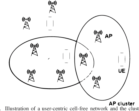Figure 1 for Study of Robust Resource Allocation in Cell-Free Multiple-Antenna Networks