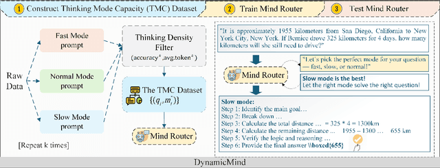 Figure 3 for DynamicMind: A Tri-Mode Thinking System for Large Language Models