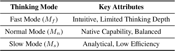 Figure 2 for DynamicMind: A Tri-Mode Thinking System for Large Language Models