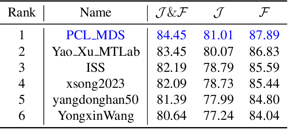 Figure 2 for 1st Place Solution for MOSE Track in CVPR 2024 PVUW Workshop: Complex Video Object Segmentation