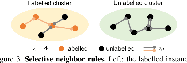 Figure 3 for CiPR: An Efficient Framework with Cross-instance Positive Relations for Generalized Category Discovery