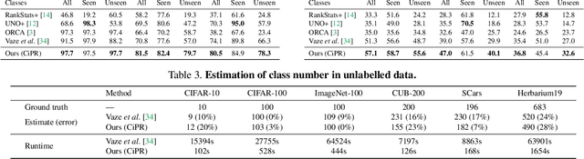 Figure 4 for CiPR: An Efficient Framework with Cross-instance Positive Relations for Generalized Category Discovery