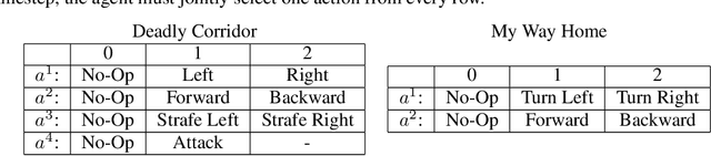 Figure 2 for Multi-State-Action Tokenisation in Decision Transformers for Multi-Discrete Action Spaces