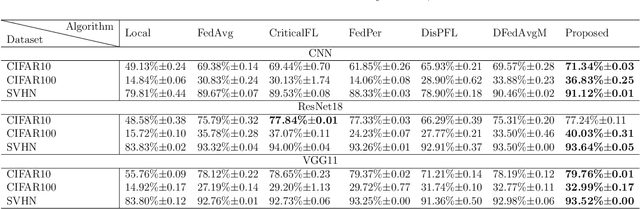 Figure 4 for UA-PDFL: A Personalized Approach for Decentralized Federated Learning