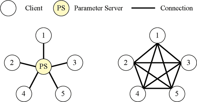 Figure 1 for UA-PDFL: A Personalized Approach for Decentralized Federated Learning