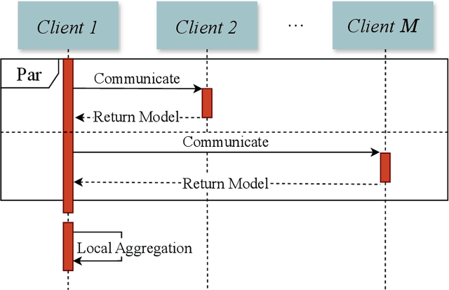 Figure 3 for UA-PDFL: A Personalized Approach for Decentralized Federated Learning