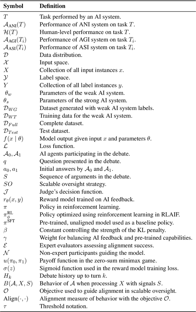 Figure 2 for The Road to Artificial SuperIntelligence: A Comprehensive Survey of Superalignment