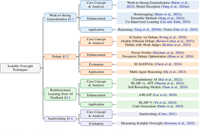 Figure 3 for The Road to Artificial SuperIntelligence: A Comprehensive Survey of Superalignment