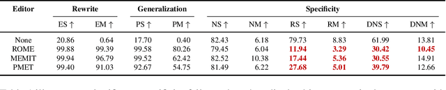 Figure 2 for Revealing and Mitigating Over-Attention in Knowledge Editing