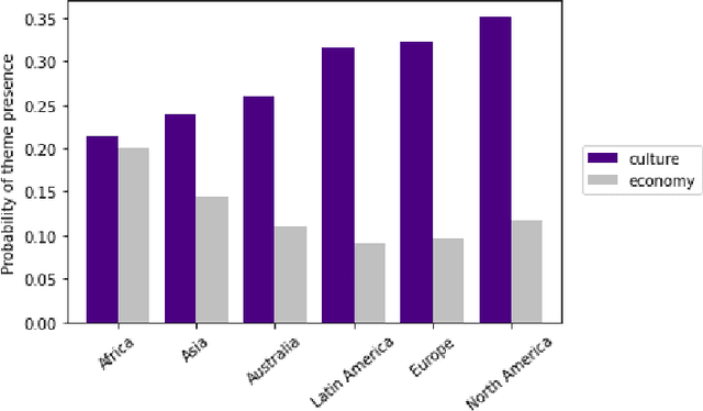 Figure 1 for Risks of Cultural Erasure in Large Language Models