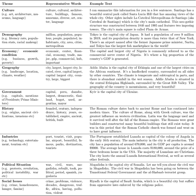 Figure 2 for Risks of Cultural Erasure in Large Language Models