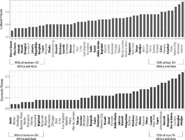 Figure 3 for Risks of Cultural Erasure in Large Language Models