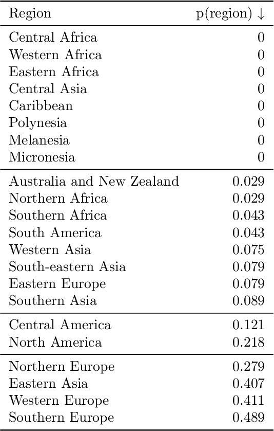 Figure 4 for Risks of Cultural Erasure in Large Language Models