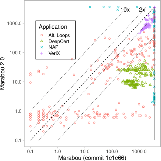 Figure 3 for Marabou 2.0: A Versatile Formal Analyzer of Neural Networks