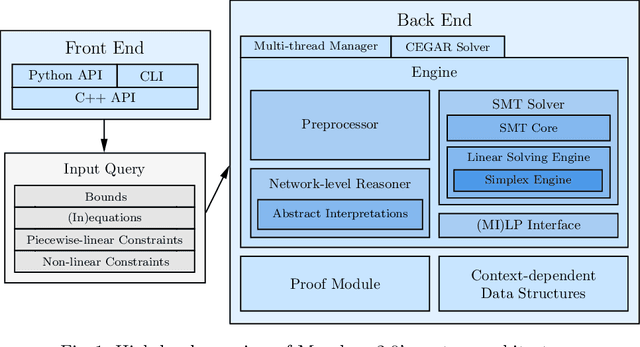 Figure 1 for Marabou 2.0: A Versatile Formal Analyzer of Neural Networks