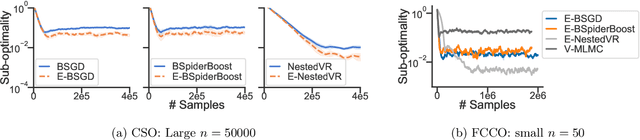 Figure 3 for Debiasing Conditional Stochastic Optimization