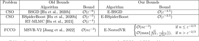 Figure 1 for Debiasing Conditional Stochastic Optimization