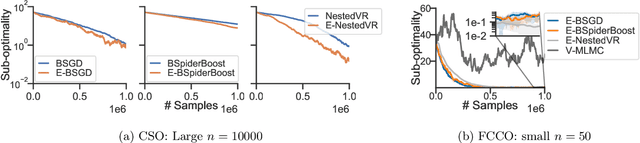 Figure 4 for Debiasing Conditional Stochastic Optimization