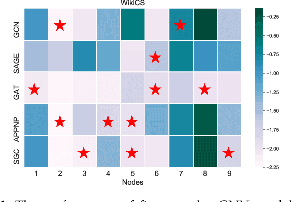 Figure 1 for E2GNN: Efficient Graph Neural Network Ensembles for Semi-Supervised Classification