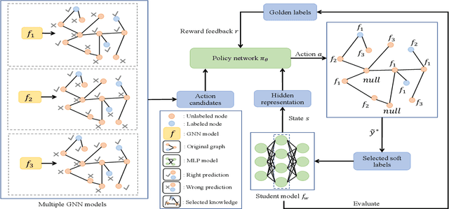 Figure 3 for E2GNN: Efficient Graph Neural Network Ensembles for Semi-Supervised Classification