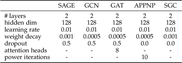 Figure 4 for E2GNN: Efficient Graph Neural Network Ensembles for Semi-Supervised Classification