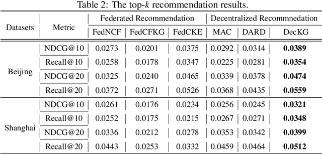 Figure 3 for DecKG: Decentralized Collaborative Learning with Knowledge Graph Enhancement for POI Recommendation