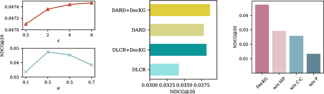 Figure 4 for DecKG: Decentralized Collaborative Learning with Knowledge Graph Enhancement for POI Recommendation