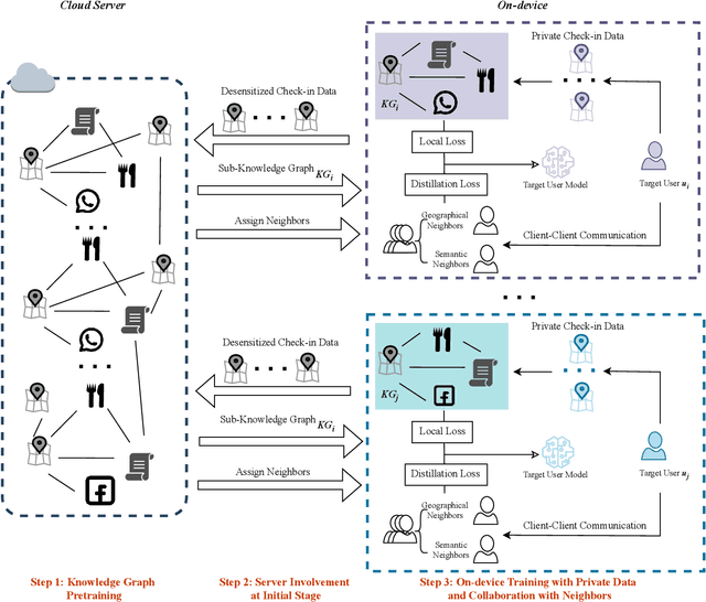 Figure 1 for DecKG: Decentralized Collaborative Learning with Knowledge Graph Enhancement for POI Recommendation