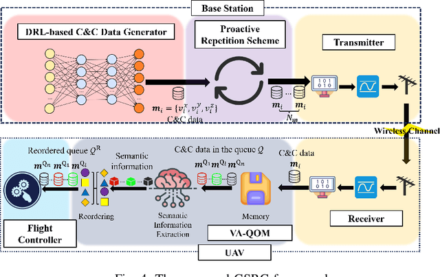 Figure 4 for Task-oriented Semantics-aware Communications for Robotic Waypoint Transmission: the Value and Age of Information Approach