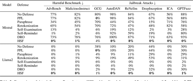 Figure 4 for HSF: Defending against Jailbreak Attacks with Hidden State Filtering