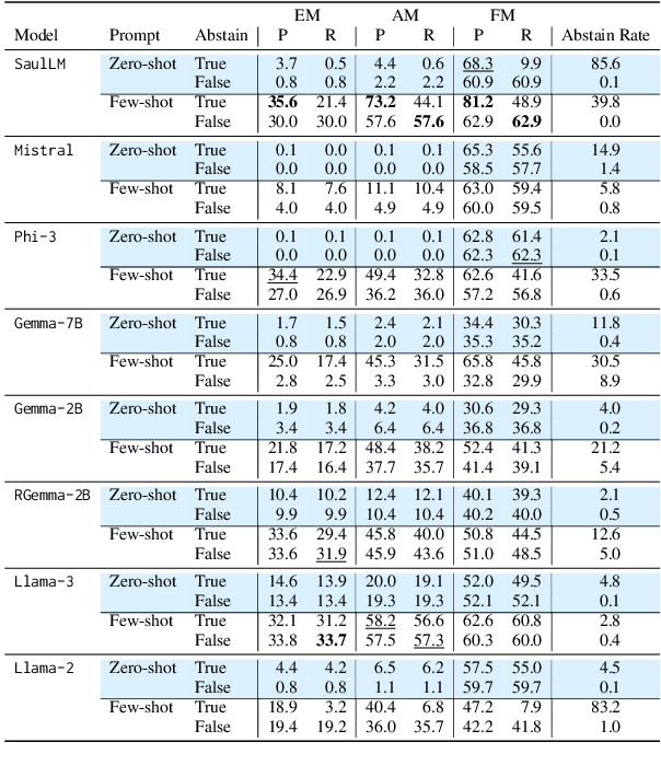 Figure 3 for The Factuality of Large Language Models in the Legal Domain