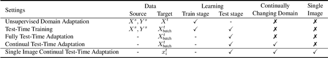 Figure 2 for Beyond Entropy: Style Transfer Guided Single Image Continual Test-Time Adaptation