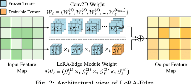 Figure 2 for LoRA-Edge: Tensor-Train-Assisted LoRA for Practical CNN Fine-Tuning on Edge Devices