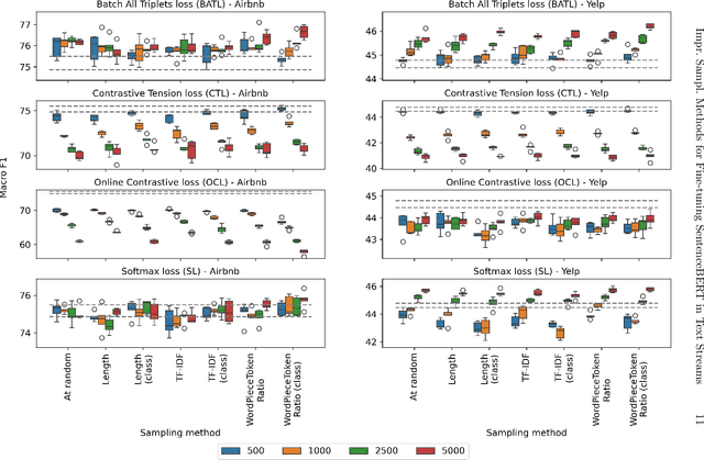 Figure 3 for Improving Sampling Methods for Fine-tuning SentenceBERT in Text Streams