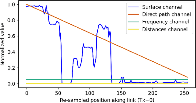 Figure 2 for Path Loss Prediction Using Deep Learning