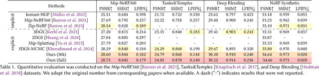 Figure 2 for Deformable Beta Splatting