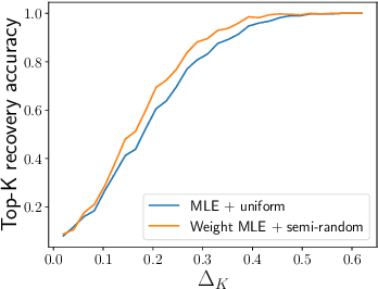 Figure 2 for Top-$K$ ranking with a monotone adversary