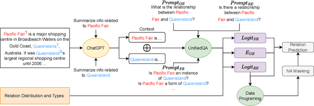 Figure 4 for PromptRE: Weakly-Supervised Document-Level Relation Extraction via Prompting-Based Data Programming