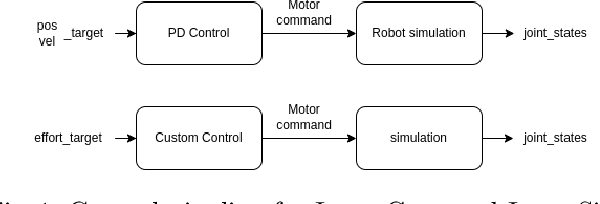 Figure 1 for Sim-to-Real gap in RL: Use Case with TIAGo and Isaac Sim/Gym