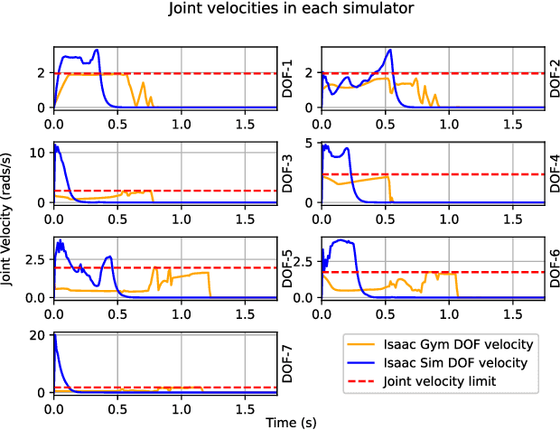Figure 4 for Sim-to-Real gap in RL: Use Case with TIAGo and Isaac Sim/Gym