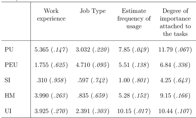Figure 2 for LLM-based Interaction for Content Generation: A Case Study on the Perception of Employees in an IT department
