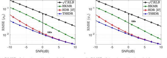 Figure 4 for Two-Dimensional Channel Parameter Estimation for IRS-Assisted Networks