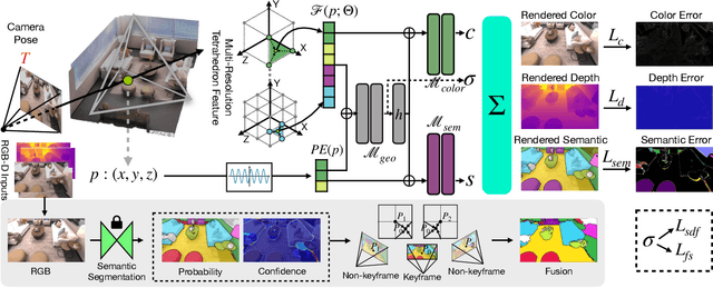 Figure 2 for NIS-SLAM: Neural Implicit Semantic RGB-D SLAM for 3D Consistent Scene Understanding