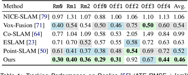 Figure 1 for NIS-SLAM: Neural Implicit Semantic RGB-D SLAM for 3D Consistent Scene Understanding