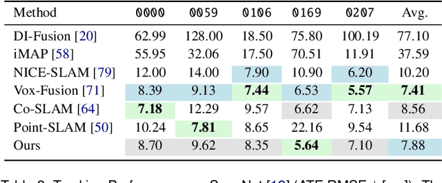 Figure 3 for NIS-SLAM: Neural Implicit Semantic RGB-D SLAM for 3D Consistent Scene Understanding