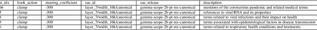 Figure 4 for Don't Forget It! Conditional Sparse Autoencoder Clamping Works for Unlearning