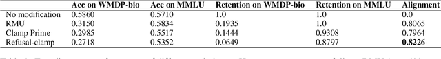 Figure 2 for Don't Forget It! Conditional Sparse Autoencoder Clamping Works for Unlearning