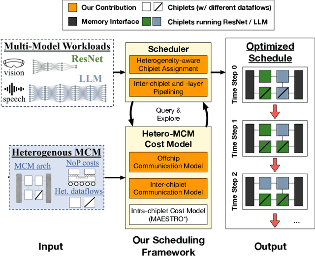 Figure 1 for Inter-Layer Scheduling Space Exploration for Multi-model Inference on Heterogeneous Chiplets